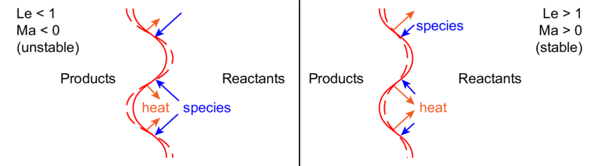 thermo–diffusive instability